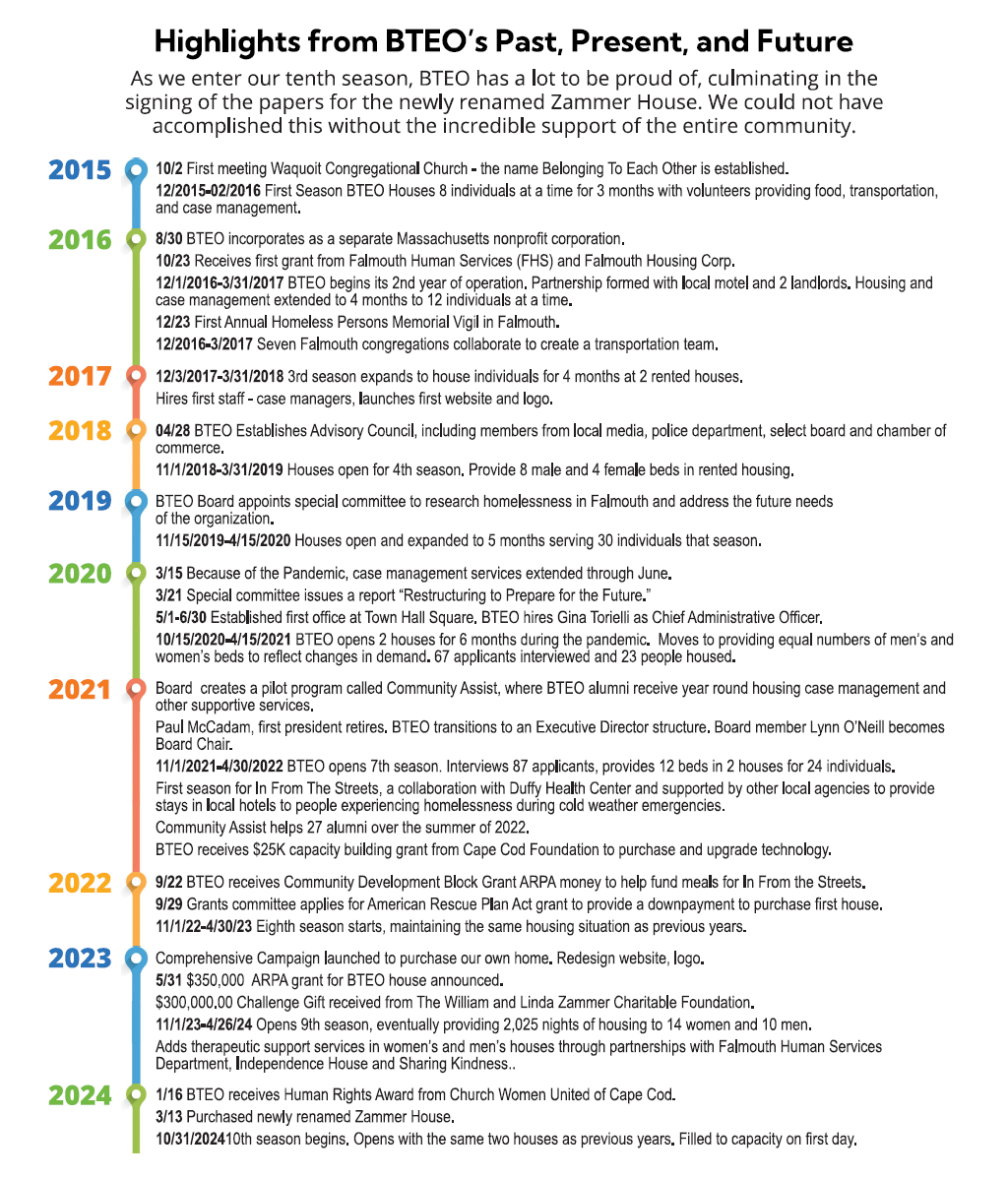 BTEO History 2015-2024